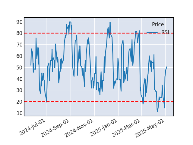 Graphique de l'indicateur boursier RSI de BUREAU VERITAS