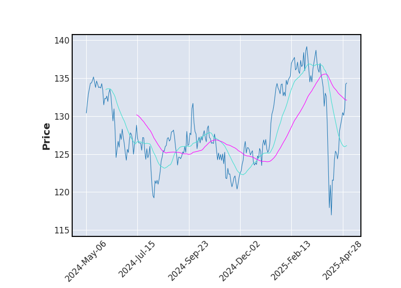Graphique de l'indicateur boursier MMA de AMUNDI CAC 40 UCITS ETF-C EUR
