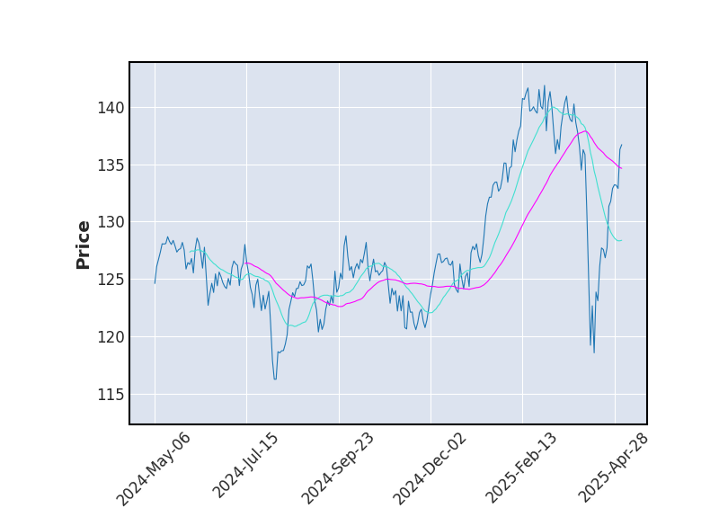 Graphique de l'indicateur boursier MMA de AMUNDI EURO STOXX 50 UCITS ETF-C EUR