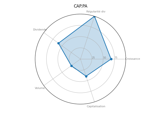 Statistique boursier de CAPGEMINI