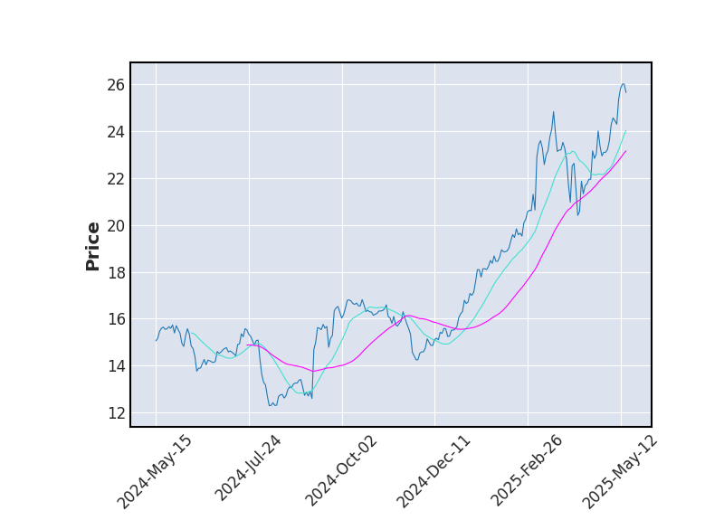 Graphique de l'indicateur boursier MMA de COMMERZBANK