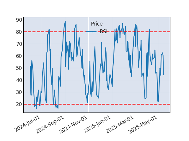Graphique de l'indicateur boursier RSI de COMMERZBANK