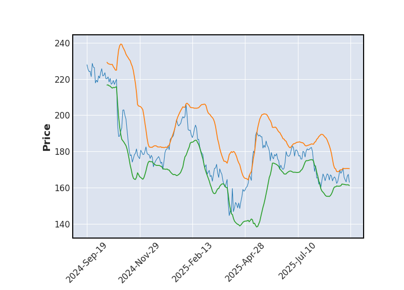 Graphique de l'indicateur boursier Bollinger de CDW