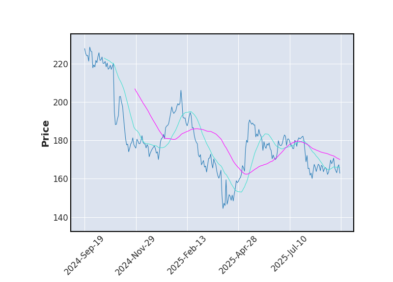Graphique de l'indicateur boursier MMA de CDW