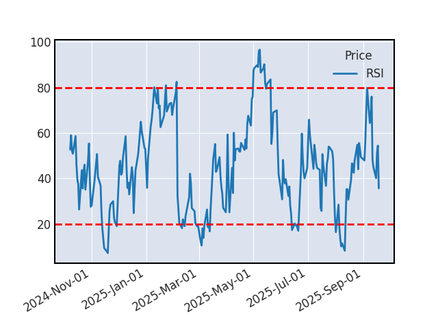 Graphique de l'indicateur boursier RSI de CDW