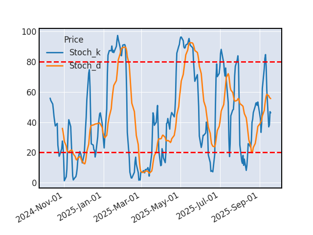 Graphique de l'indicateur boursier Stochastique de CDW