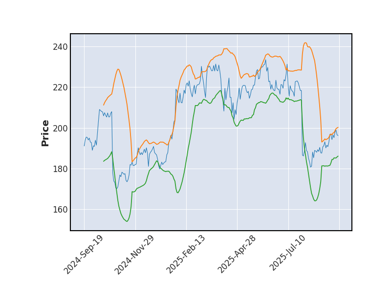 Graphique de l'indicateur boursier Bollinger de CHECK POINT SOFTWARE
