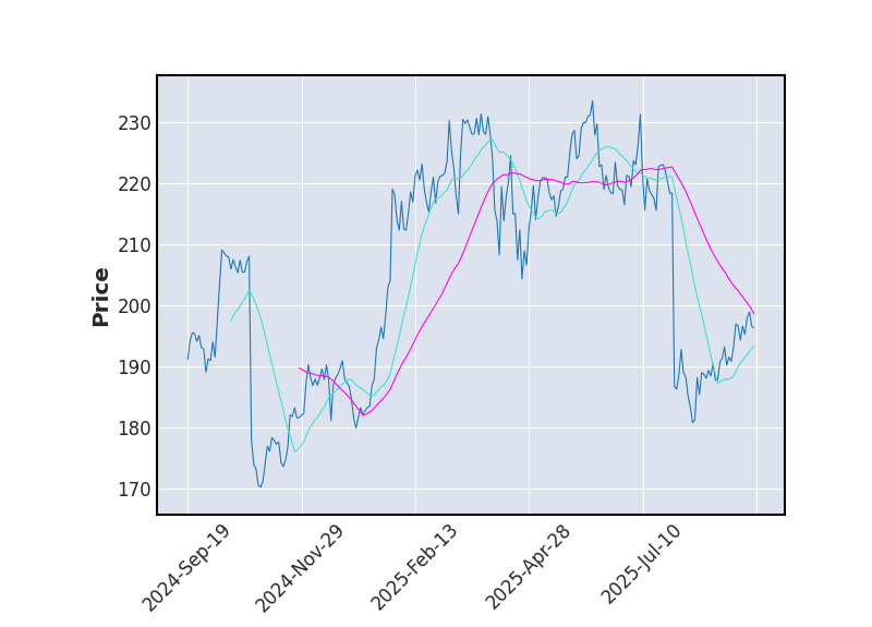 Graphique de l'indicateur boursier MMA de CHECK POINT SOFTWARE
