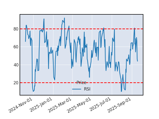 Graphique de l'indicateur boursier RSI de CHECK POINT SOFTWARE