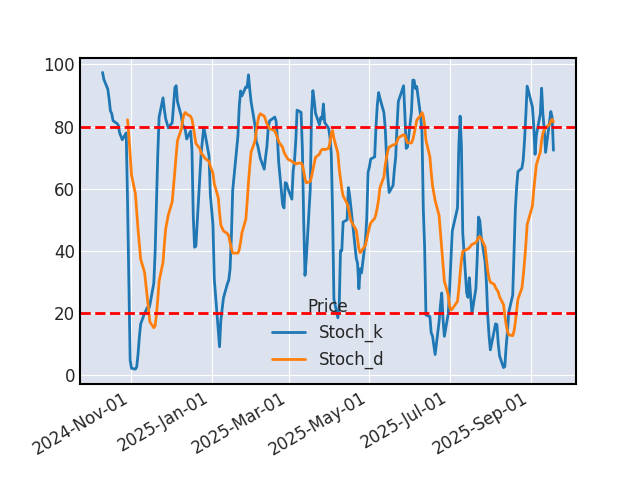 Graphique de l'indicateur boursier Stochastique de CHECK POINT SOFTWARE