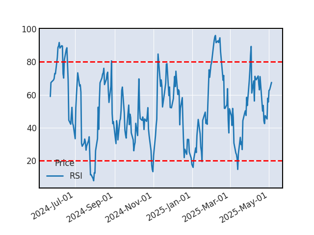 Graphique de l'indicateur boursier RSI de COSTCO WHOLESALE