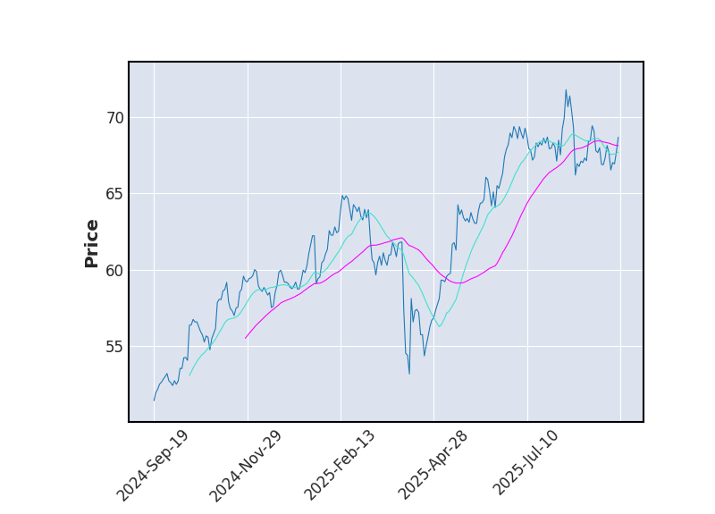 Graphique de l'indicateur boursier MMA de CISCO SYSTEMS