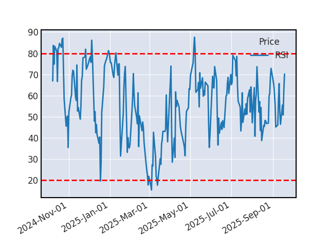 Graphique de l'indicateur boursier RSI de CISCO SYSTEMS