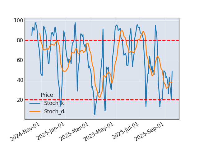 Graphique de l'indicateur boursier Stochastique de CISCO SYSTEMS