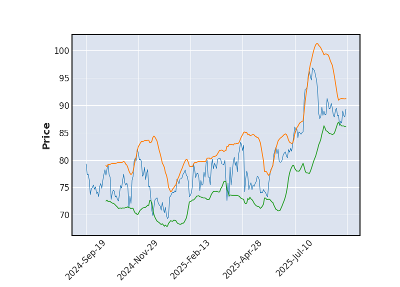 Graphique de l'indicateur boursier Bollinger de COSTAR GROUP