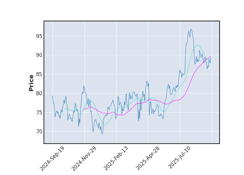 Graphique de l'indicateur boursier MMA de COSTAR GROUP