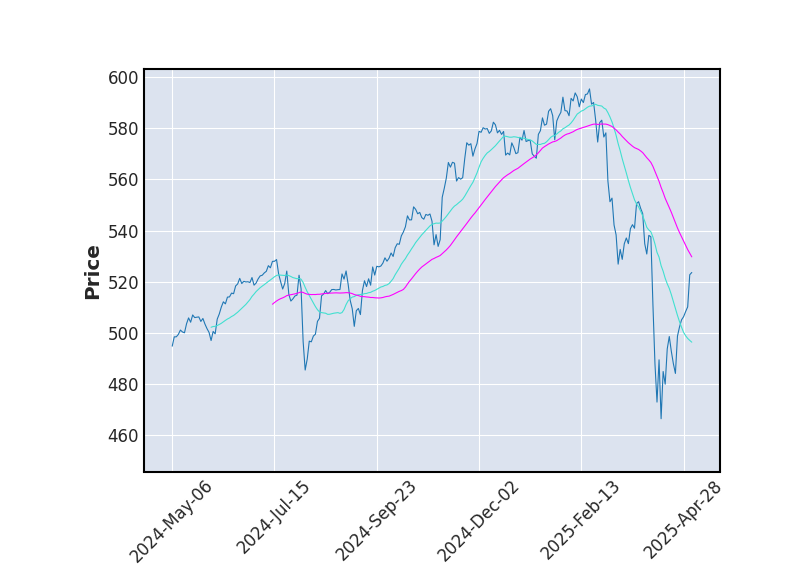 Graphique de l'indicateur boursier MMA de AMUNDI MSCI WORLD UCITS ETF C EUR
