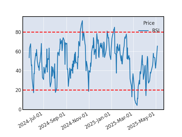 Graphique de l'indicateur boursier RSI de AMUNDI MSCI WORLD UCITS ETF C EUR