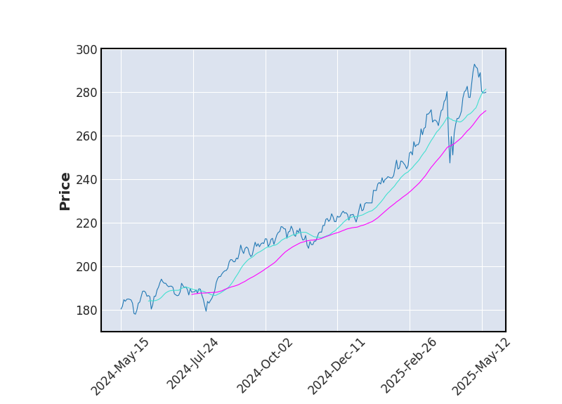Graphique de l'indicateur boursier MMA de DEUTSCHE BOERSE
