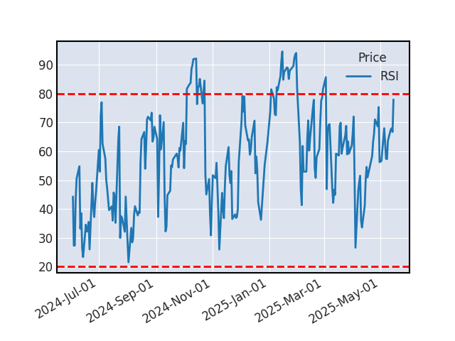 Graphique de l'indicateur boursier RSI de DEUTSCHE BANK