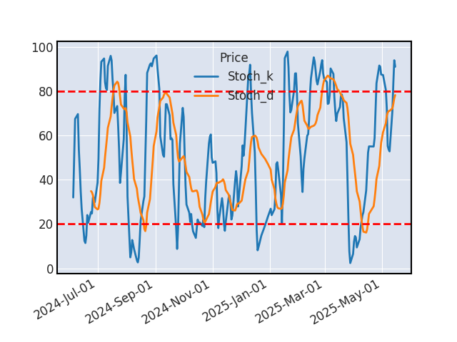 Graphique de l'indicateur boursier Stochastique de DEUTSCHE POST