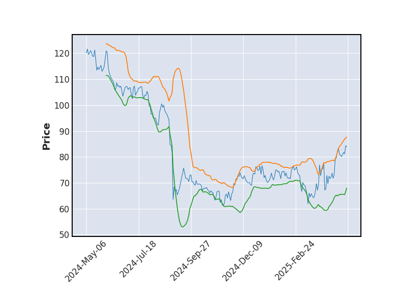 Graphique de l'indicateur boursier Bollinger de DOLLAR TREE
