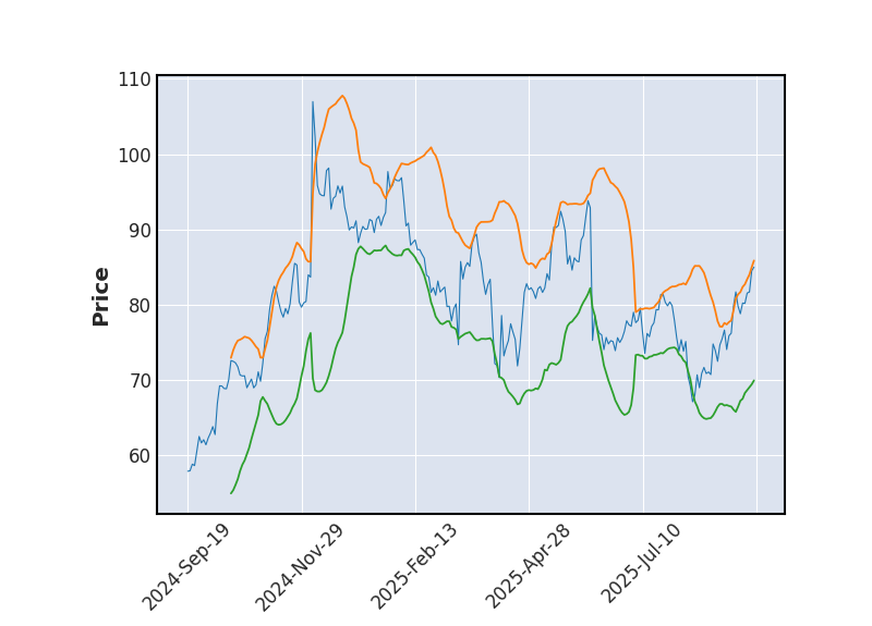 Graphique de l'indicateur boursier Bollinger de DOCUSIGN