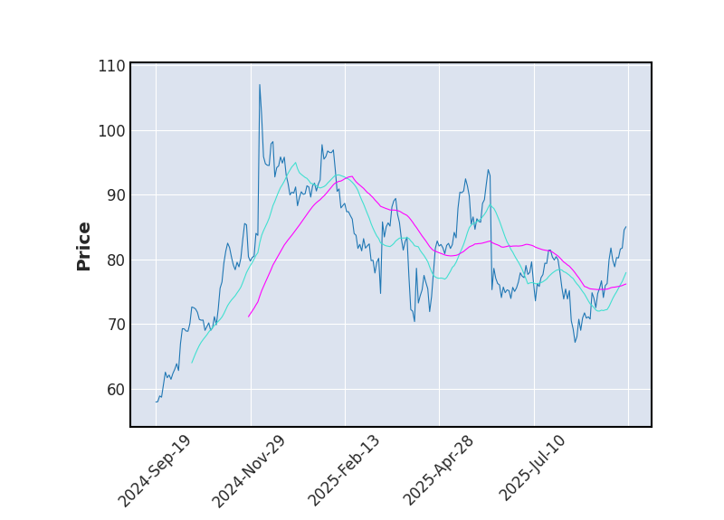 Graphique de l'indicateur boursier MMA de DOCUSIGN