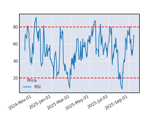 Graphique de l'indicateur boursier RSI de DOCUSIGN