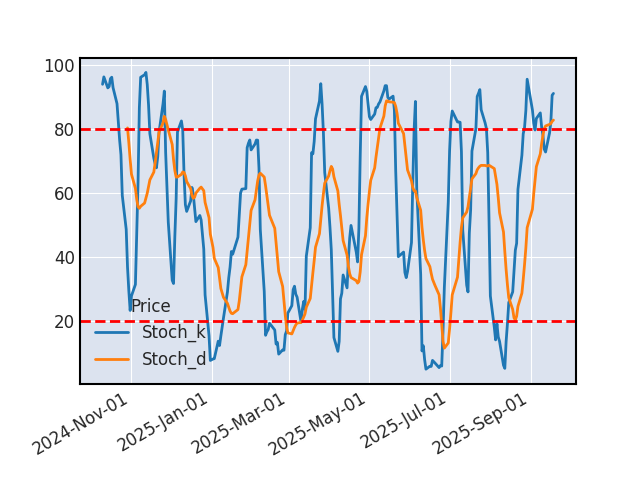 Graphique de l'indicateur boursier Stochastique de DOCUSIGN