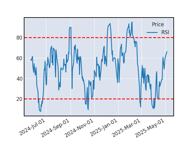 Graphique de l'indicateur boursier RSI de DASSAULT SYSTEMES
