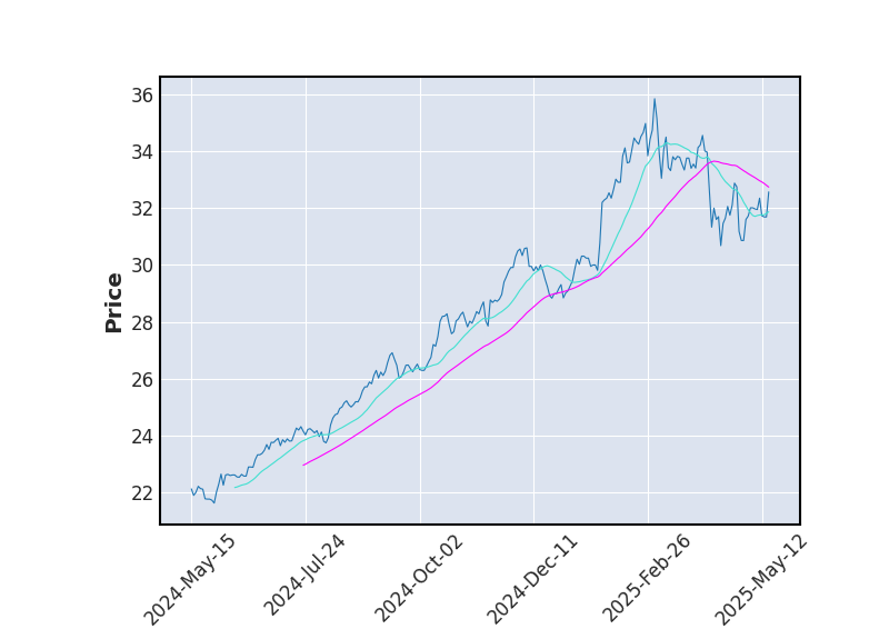 Graphique de l'indicateur boursier MMA de DEUTSCHE TELEKOM