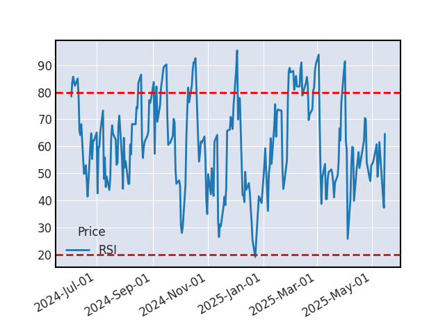 Graphique de l'indicateur boursier RSI de DEUTSCHE TELEKOM