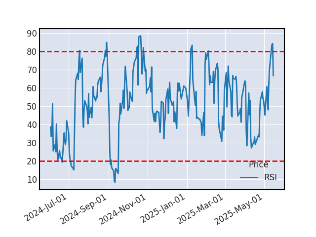 Graphique de l'indicateur boursier RSI de DAIMLER TRUCK