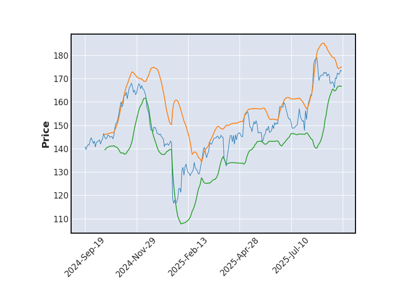Graphique de l'indicateur boursier Bollinger de ELECTRONIC ARTS