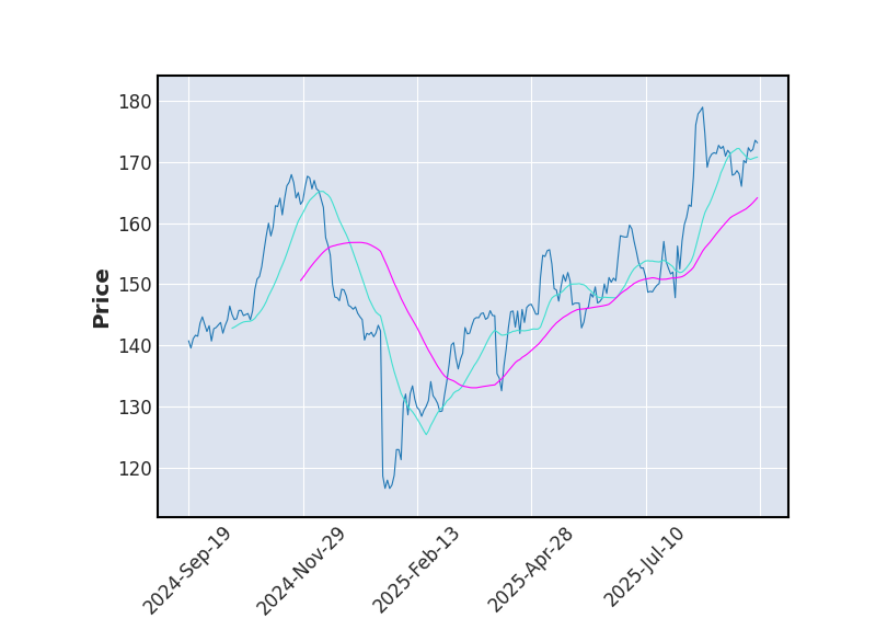 Graphique de l'indicateur boursier MMA de ELECTRONIC ARTS