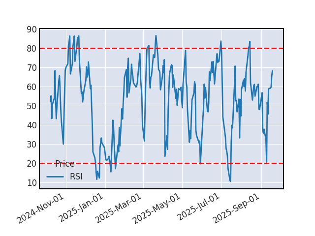 Graphique de l'indicateur boursier RSI de ELECTRONIC ARTS