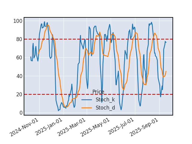 Graphique de l'indicateur boursier Stochastique de ELECTRONIC ARTS