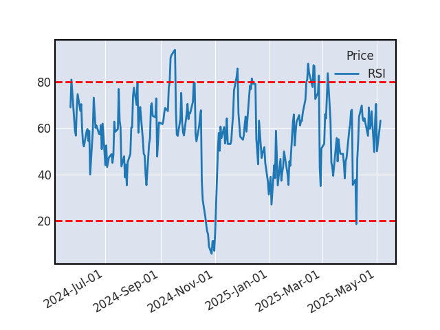Graphique de l'indicateur boursier RSI de EBAY