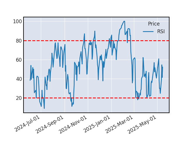 Graphique de l'indicateur boursier RSI de ESSILOR INTL