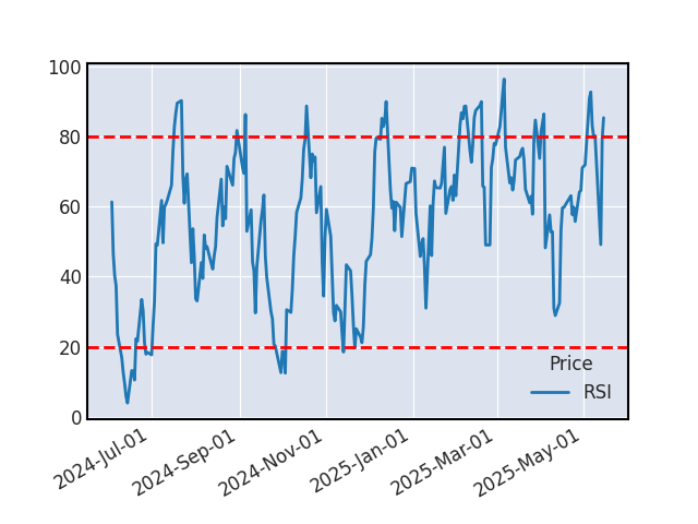 Graphique de l'indicateur boursier RSI de BOUYGUES