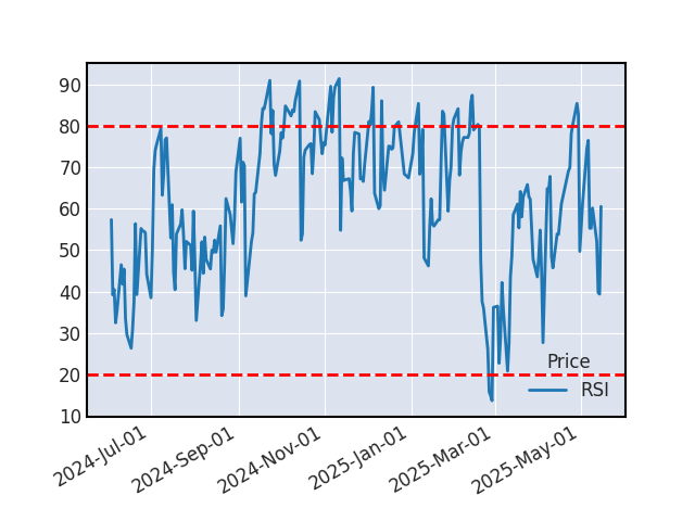 Graphique de l'indicateur boursier RSI de SIEMENS ENERGY