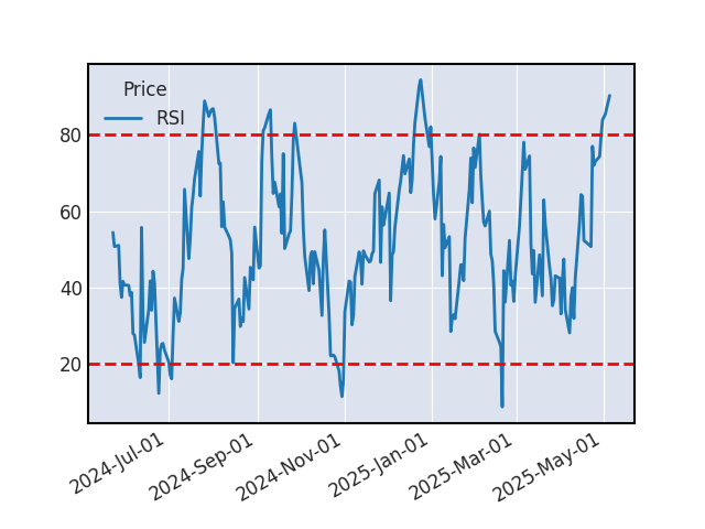 Graphique de l'indicateur boursier RSI de EUROFINS SCIENTIFIC