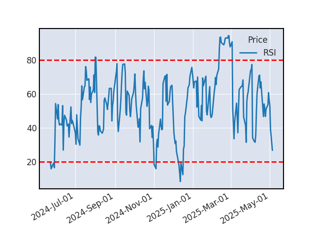 Graphique de l'indicateur boursier RSI de EXELON