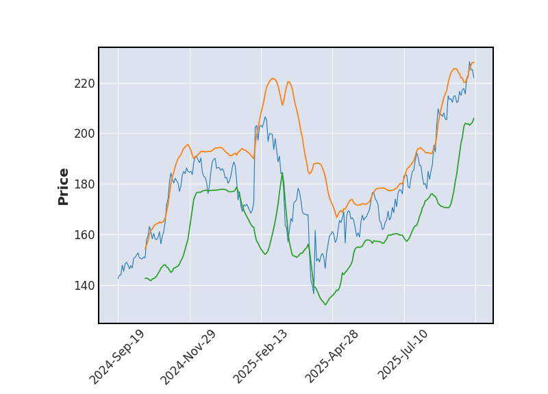 Graphique de l'indicateur boursier Bollinger de EXPEDIA