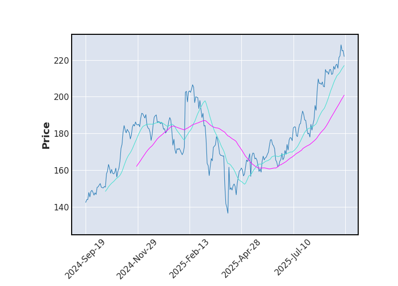 Graphique de l'indicateur boursier MMA de EXPEDIA