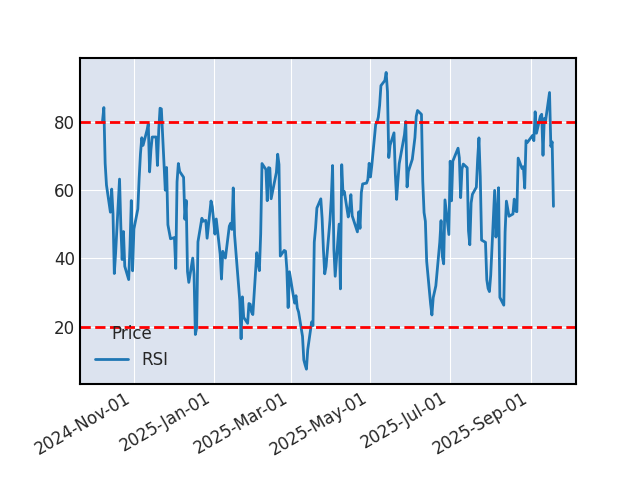 Graphique de l'indicateur boursier RSI de EXPEDIA