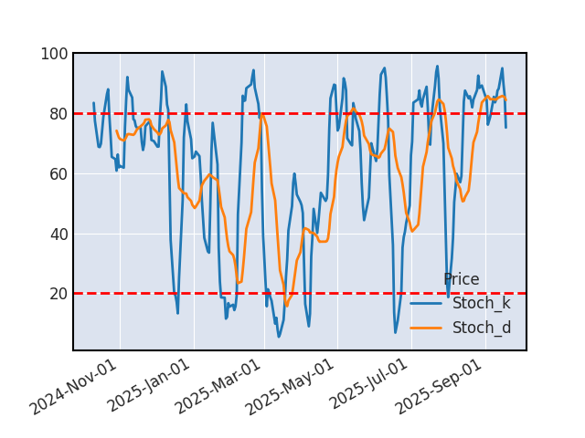 Graphique de l'indicateur boursier Stochastique de EXPEDIA