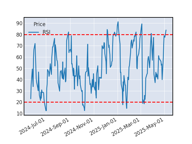Graphique de l'indicateur boursier RSI de GETLINK SE