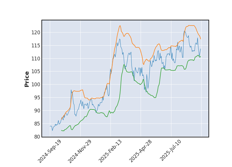 Graphique de l'indicateur boursier Bollinger de GILEAD SCIENCES